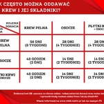 Infografika - Jak często można oddawać krew?