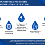 Infografika - Najczęstrze przyczyny dyskwalifikacji dawców.